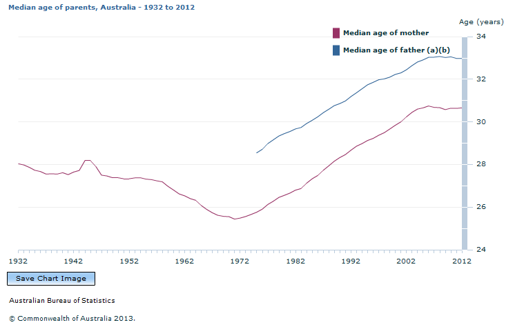 Graph Image for Median age of parents, Australia - 1932 to 2012